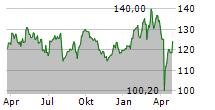 KRONES AG Chart 1 Jahr