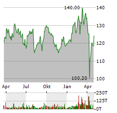 KRONES AG Jahres Chart