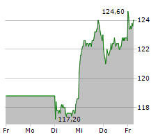 KRONES AG Chart 1 Jahr