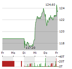 KRONES Aktie 5-Tage-Chart