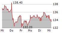 KRONES AG 5-Tage-Chart