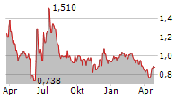 KRONOS BIO INC Chart 1 Jahr