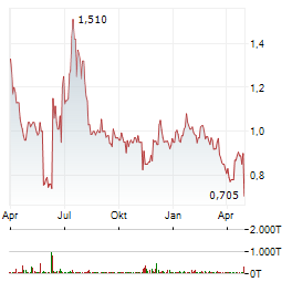 KRONOS BIO Aktie Chart 1 Jahr