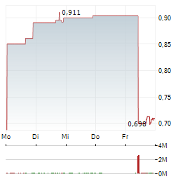 KRONOS BIO Aktie 5-Tage-Chart