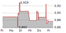 KRONOS BIO INC 5-Tage-Chart