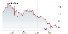 KRONOS WORLDWIDE INC Chart 1 Jahr