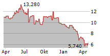 KRONOS WORLDWIDE INC Chart 1 Jahr