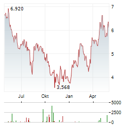 KRONOS WORLDWIDE Aktie Chart 1 Jahr