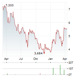 KRONOS WORLDWIDE Aktie Chart 1 Jahr