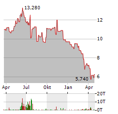 KRONOS WORLDWIDE Aktie Chart 1 Jahr