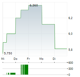 KRONOS WORLDWIDE Aktie 5-Tage-Chart