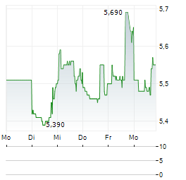 KRONOS WORLDWIDE Aktie 5-Tage-Chart