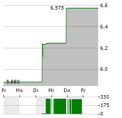 KRONOS WORLDWIDE Aktie 5-Tage-Chart