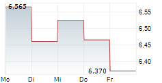 KRONOS WORLDWIDE INC 5-Tage-Chart