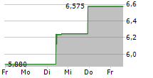 KRONOS WORLDWIDE INC 5-Tage-Chart