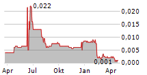 KROPZ PLC Chart 1 Jahr