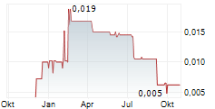 KROPZ PLC Chart 1 Jahr