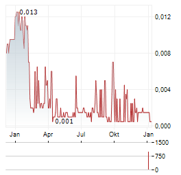 KROPZ Aktie Chart 1 Jahr