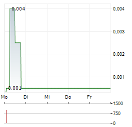 KROPZ Aktie 5-Tage-Chart