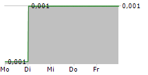 KROPZ PLC 5-Tage-Chart