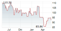 KRUK SA Chart 1 Jahr