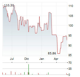 KRUK Aktie Chart 1 Jahr