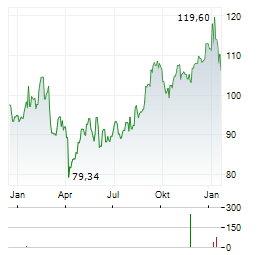 KRUK Aktie Chart 1 Jahr