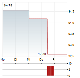 KRUK Aktie 5-Tage-Chart