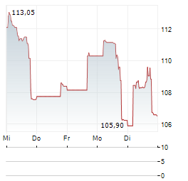 KRUK Aktie 5-Tage-Chart