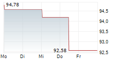 KRUK SA 5-Tage-Chart