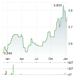 KRUNG THAI BANK Aktie Chart 1 Jahr