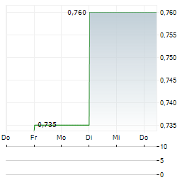 KRUNG THAI BANK Aktie 5-Tage-Chart
