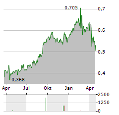 KRUNG THAI BANK PCL NVDR Aktie Chart 1 Jahr