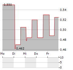 KRUNG THAI BANK PCL NVDR Aktie 5-Tage-Chart