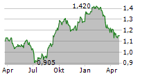 KRUNGTHAI CARD PCL Chart 1 Jahr