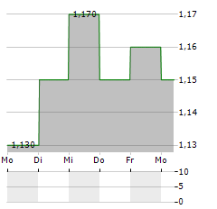 KRUNGTHAI CARD Aktie 5-Tage-Chart