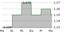 KRUNGTHAI CARD PCL 5-Tage-Chart