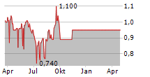 KRUNGTHAI CARD PCL NVDR Chart 1 Jahr