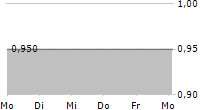 KRUNGTHAI CARD PCL NVDR 5-Tage-Chart