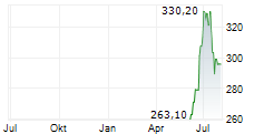 KRYSTAL BIOTECH INC Chart 1 Jahr