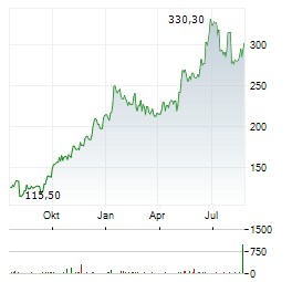 KRYSTAL BIOTECH Aktie Chart 1 Jahr