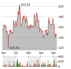 KRYSTAL BIOTECH Aktie Chart 1 Jahr