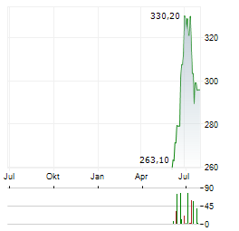 KRYSTAL BIOTECH Aktie Chart 1 Jahr