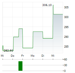KRYSTAL BIOTECH Aktie 5-Tage-Chart