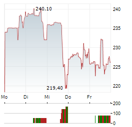 KRYSTAL BIOTECH Aktie 5-Tage-Chart
