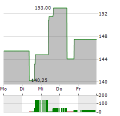 KRYSTAL BIOTECH Aktie 5-Tage-Chart