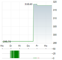 KRYSTAL BIOTECH Aktie 5-Tage-Chart