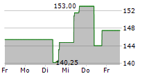 KRYSTAL BIOTECH INC 5-Tage-Chart