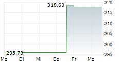 KRYSTAL BIOTECH INC 5-Tage-Chart