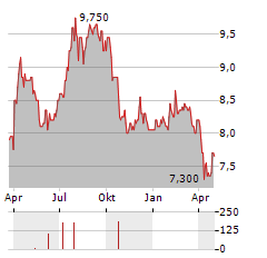 KS HOLDINGS Aktie Chart 1 Jahr